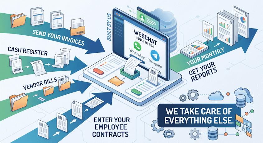Automated invoice and document processing workflow for Belgian accounting